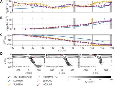 Horizontal Force Required for Subduction Initiation at Passive Margins With Constraints From Slab Detachment